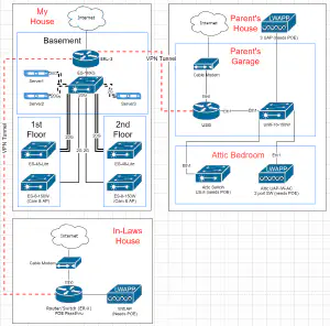 My network and connections to family